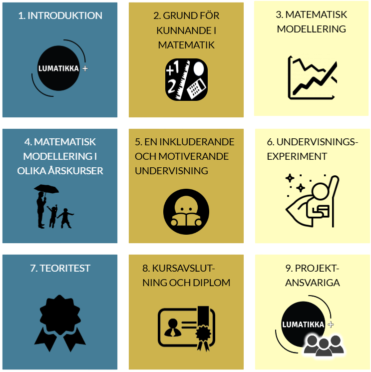 1. Introduktion 2. Grund för kunnande i matematik 3. Matematisk modellering 4. Matematisk modellering i olika årskurser 5. En inkluderande och motiverande undervisning 6. Undervisningsexperiment 7. Teoritest 8. Kursavslutning och diplom 9. Projektansvariga