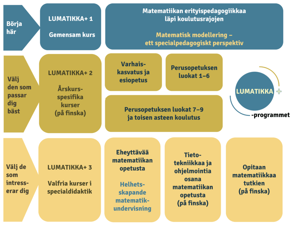 LUMATIKKA+ -programmet: Börja här: LUMATIKKA+ 1 Gemensam kurs. Matematiikan erityispedagogiikkaa läpi koulutusrajojen / Matematisk modellering - ett specialpedagogiskt perspektiv. Välj den som passar dig bäst: LUMATIKKA+ 2 Årskursspesifika kurser (på finska). Varhaiskasvatus ja esiopetus, Perusopetuksen luokat 1-6 tai perusopetuksen luokat 7-9 ja toisen asteen koulutus. Välj de som intresserar dig: LUMATIKKA+ 3 Valfria kurser i specialdidaktik. Eheyttävää matematiikan opetusta / Helhetsskapande matematikundervisning, Tietotekniikkaa ja ohjelmointia osana matematiikan opetusta (på finska) tai Opitaan matematiikkaa tutkien (på finska).