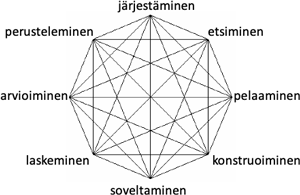 Kuvassa on oktagoni, jonka kärjet esittävät kahdeksaa erityisen menestyksekkäääksi matematiikan kehittämisessä osoittautunutta aktiviteettia, jotka ovat järjestäminen, etsiminen, pelaaminen, konstruoiminen, soveltaminen, laskeminen, arvioiminen ja perusteleminen (Zimmermann, 2003). Kuva havainnollistaa jokaisen aktiviteetin olevan kytköksissä toisiinsa jokaisesta kärjestä toisiin kärkiin lähtevin janoin.